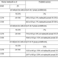 Ile wynosi podatek od darowizny nieruchomości? Sprawdź stawki i progi