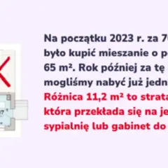 Rzut mieszkania z przekreślonym pokojem i tekstem o utraconej powierzchni.