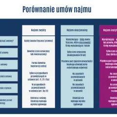 Wynajem czy najem: Jakie są kluczowe różnice i co wybrać?