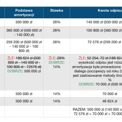 Amortyzacja budynku ile lat? Sprawdź, jak uniknąć błędów w obliczeniach