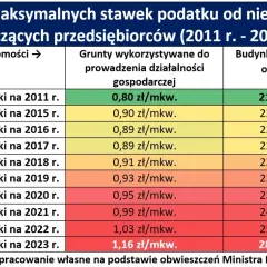 Ile wynosi podatek od budynku gospodarczego? Sprawdź stawki i zmiany