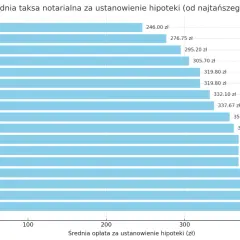 Wykres słupkowy pokazuje, ile kosztuje notariusz za ustanowienie hipoteki w różnych miastach Polski, od najtańszego (Białystok, 246 zł) do najdroższego (Toruń, 442,80 zł).