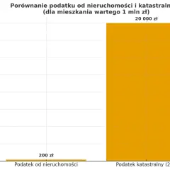 Wykres porównuje podatek od nieruchomości (200 zł) z podatkiem katastralnym (20 000 zł) dla mieszkania wartego 1 mln zł.
