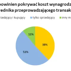 Kto płaci pośrednikowi nieruchomości? Sprawdź, aby uniknąć kosztów