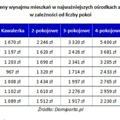 Ile kosztuje wynajem pokoju w Warszawie? Ceny, które zaskakują