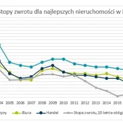 Co to jest yield w nieruchomościach i jak wpływa na zyski?