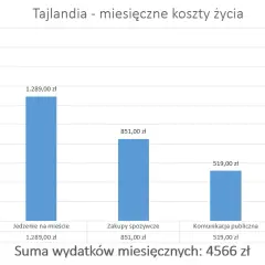 Ile kosztuje wynajem mieszkania w Tajlandii? Ceny, które zaskakują