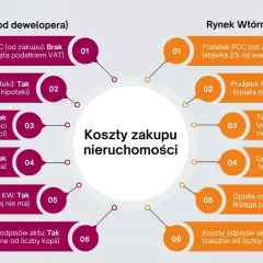 Porównanie kosztów zakupu nieruchomości: rynek pierwotny vs wtórny. Sprawdź, ile kosztuje umowa notarialna najmu mieszkania i inne opłaty.