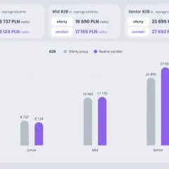 Zestawienie pokazuje, ile zarabiają deweloperzy B2B na poziomach Junior, Mid i Senior. Realne zarobki są wyższe niż oferty.