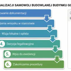 Procedura legalizacji samowoli budowlanej budynku gospodarczego: przygotowanie dokumentacji, wniosek, wizja lokalna, decyzja, wpis do ewidencji. Co grozi za przekształcenie budynku gospodarczego na mieszkalny bez legalizacji?