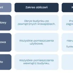 Jak obliczyć powierzchnię całkowitą budynku bez błędów i trudności