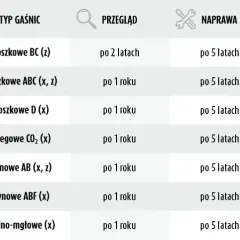 Co ile przegląd gaśnic w budynkach? Poznaj ważne przepisy i terminy