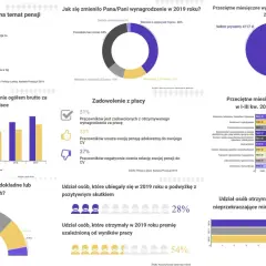 Ile zarabia deweloper miesięcznie? Zaskakujące fakty o pensjach w Polsce