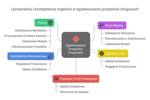 Policja, Straż Miejska, Zarządcy Dróg, Spółdzielnie Mieszkaniowe i Prywatne Firmy Parkingowe mogą wystawić mandat za parkowanie.