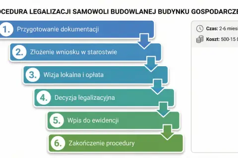 Procedura legalizacji samowoli budowlanej budynku gospodarczego: przygotowanie dokumentacji, wniosek, wizja lokalna, decyzja, wpis do ewidencji. Co grozi za przekształcenie budynku gospodarczego na mieszkalny bez legalizacji?