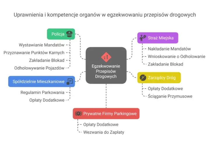 Policja, Straż Miejska, Zarządcy Dróg, Spółdzielnie Mieszkaniowe i Prywatne Firmy Parkingowe mogą wystawić mandat za parkowanie.