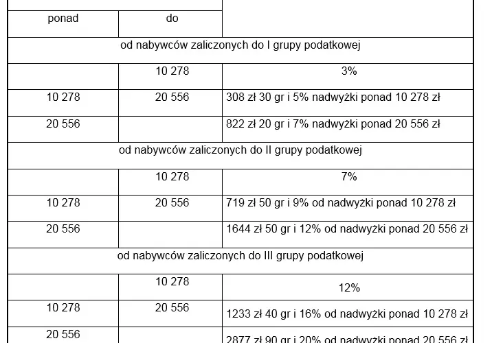 Ile wynosi podatek od darowizny nieruchomości? Sprawdź stawki i progi