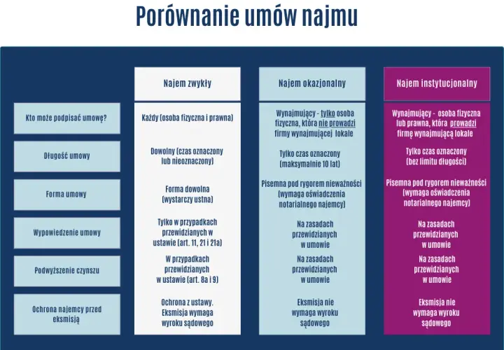 Wynajem czy najem: Jakie są kluczowe różnice i co wybrać?