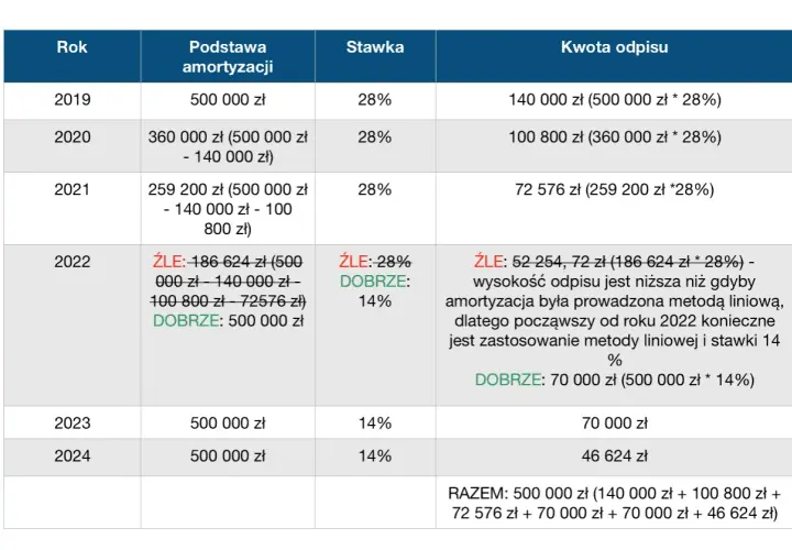Amortyzacja budynku ile lat? Sprawdź, jak uniknąć błędów w obliczeniach