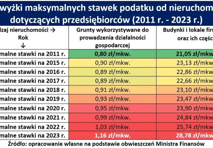 Ile wynosi podatek od budynku gospodarczego? Sprawdź stawki i zmiany
