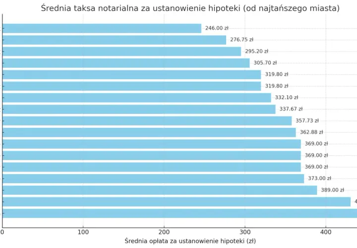 Wykres słupkowy pokazuje, ile kosztuje notariusz za ustanowienie hipoteki w różnych miastach Polski, od najtańszego (Białystok, 246 zł) do najdroższego (Toruń, 442,80 zł).