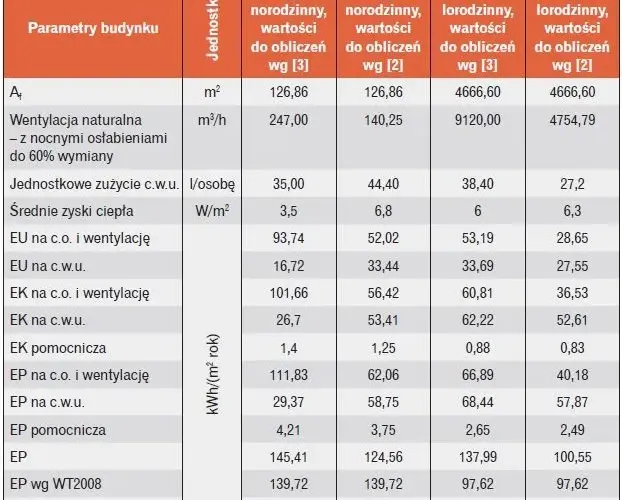 Kto wykonuje charakterystykę energetyczną budynku? Sprawdź wymagania.