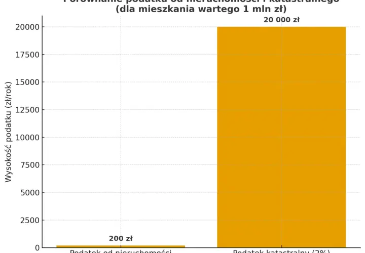 Wykres porównuje podatek od nieruchomości (200 zł) z podatkiem katastralnym (20 000 zł) dla mieszkania wartego 1 mln zł.