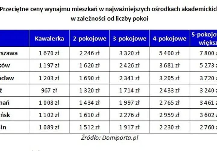 Ile kosztuje wynajem pokoju w Warszawie? Ceny, które zaskakują