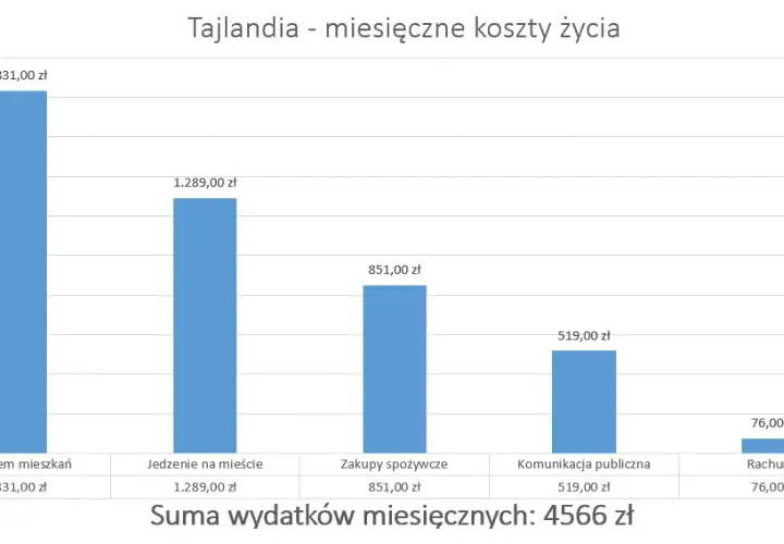 Ile kosztuje wynajem mieszkania w Tajlandii? Ceny, które zaskakują