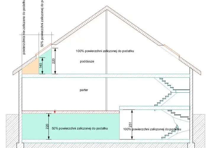 Podatek od gruntu na którym stoi budynek - uniknij wysokich kosztów