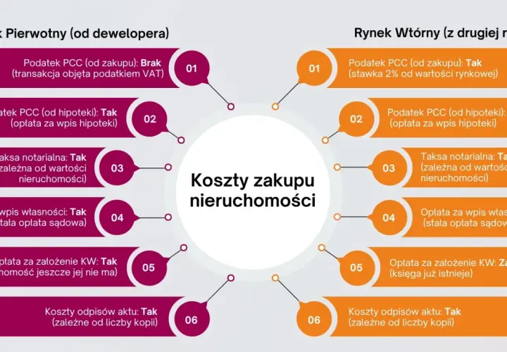 Porównanie kosztów zakupu nieruchomości: rynek pierwotny vs wtórny. Sprawdź, ile kosztuje umowa notarialna najmu mieszkania i inne opłaty.