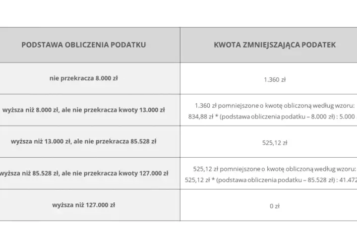 Jak obliczyć podatek od wynajmu mieszkania ryczałt i uniknąć błędów