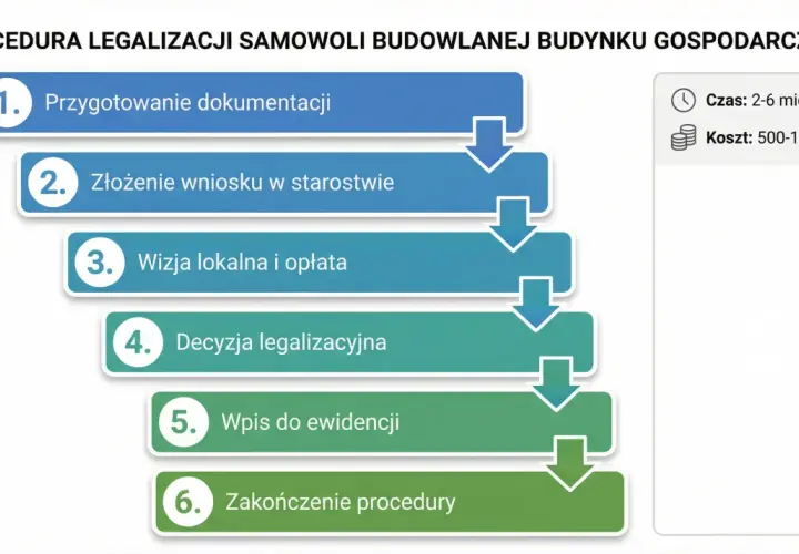 Procedura legalizacji samowoli budowlanej budynku gospodarczego: przygotowanie dokumentacji, wniosek, wizja lokalna, decyzja, wpis do ewidencji. Co grozi za przekształcenie budynku gospodarczego na mieszkalny bez legalizacji?