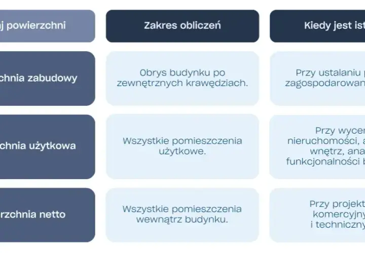Jak obliczyć powierzchnię całkowitą budynku bez błędów i trudności