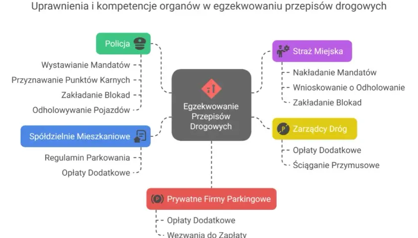 Policja, Straż Miejska, Zarządcy Dróg, Spółdzielnie Mieszkaniowe i Prywatne Firmy Parkingowe mogą wystawić mandat za parkowanie.