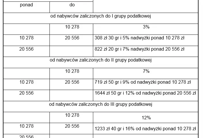 Ile wynosi podatek od darowizny nieruchomości? Sprawdź stawki i progi