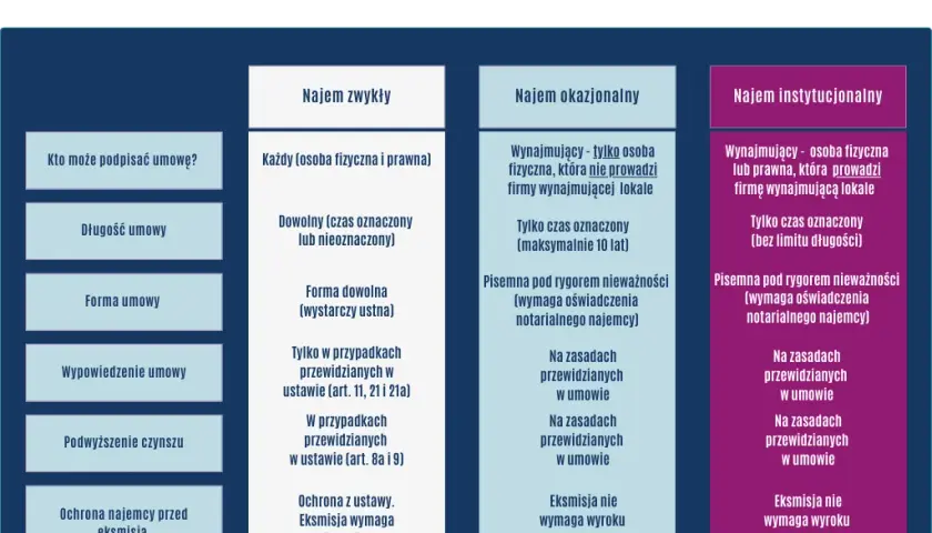 Wynajem czy najem: Jakie są kluczowe różnice i co wybrać?
