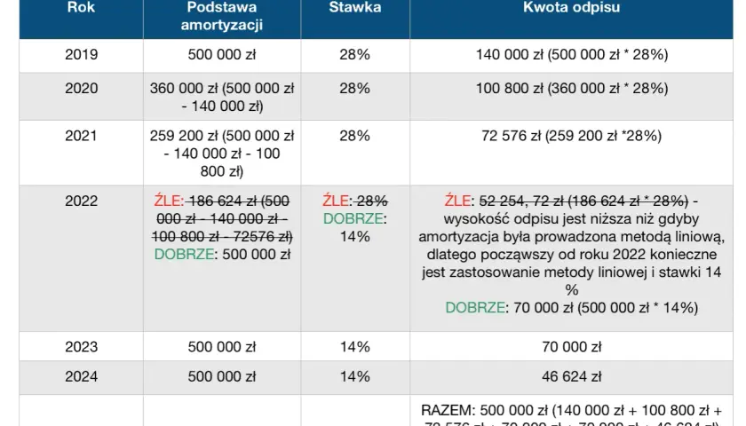 Amortyzacja budynku ile lat? Sprawdź, jak uniknąć błędów w obliczeniach