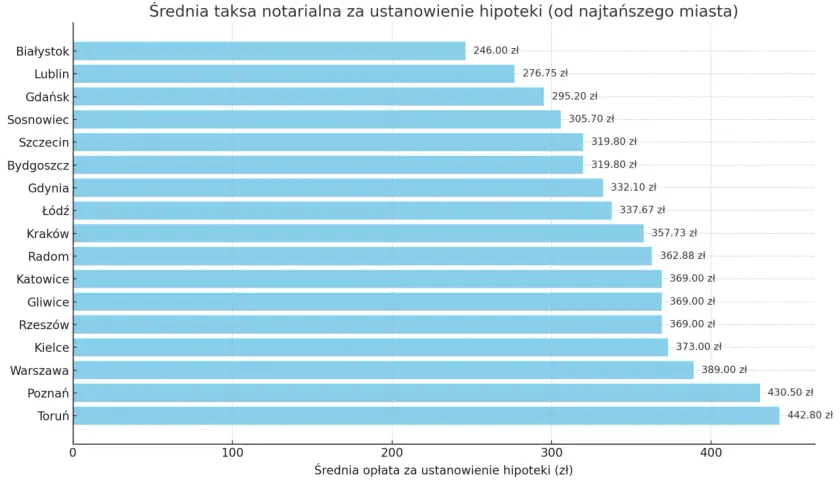 Wykres słupkowy pokazuje, ile kosztuje notariusz za ustanowienie hipoteki w różnych miastach Polski, od najtańszego (Białystok, 246 zł) do najdroższego (Toruń, 442,80 zł).
