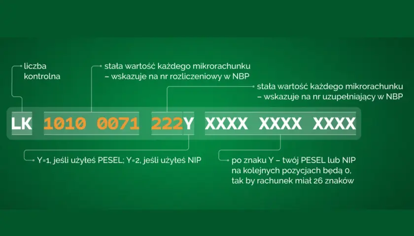 Jak zapłacić podatek za wynajem mieszkania mikrorachunek: schemat numeru, gdzie Y to PESEL/NIP, a reszta to dane identyfikacyjne.