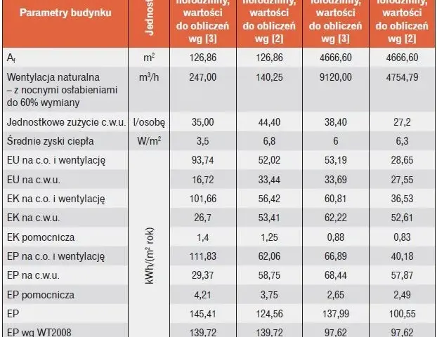 Kto wykonuje charakterystykę energetyczną budynku? Sprawdź wymagania.