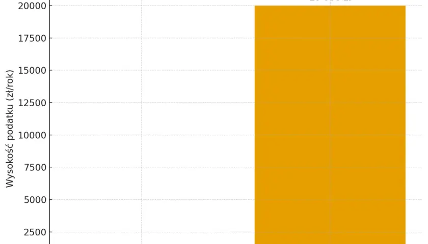 Wykres porównuje podatek od nieruchomości (200 zł) z podatkiem katastralnym (20 000 zł) dla mieszkania wartego 1 mln zł.