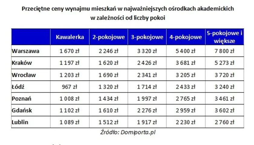 Ile kosztuje wynajem pokoju w Warszawie? Ceny, które zaskakują