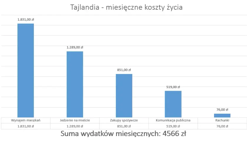 Ile kosztuje wynajem mieszkania w Tajlandii? Ceny, które zaskakują