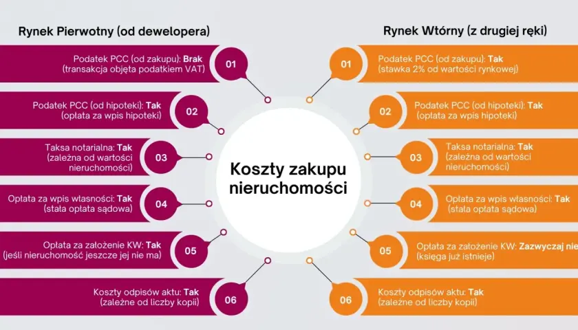 Porównanie kosztów zakupu nieruchomości: rynek pierwotny vs wtórny. Sprawdź, ile kosztuje umowa notarialna najmu mieszkania i inne opłaty.