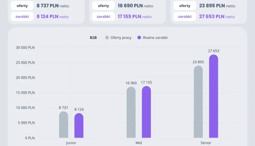 Zestawienie pokazuje, ile zarabiają deweloperzy B2B na poziomach Junior, Mid i Senior. Realne zarobki są wyższe niż oferty.