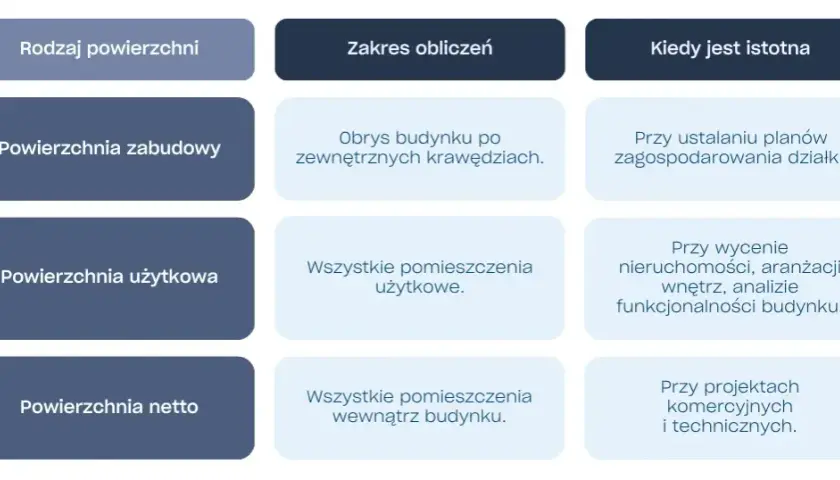 Jak obliczyć powierzchnię całkowitą budynku bez błędów i trudności