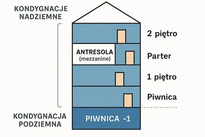 Co to jest kondygnacja budynku? Zrozumienie kluczowych aspektów