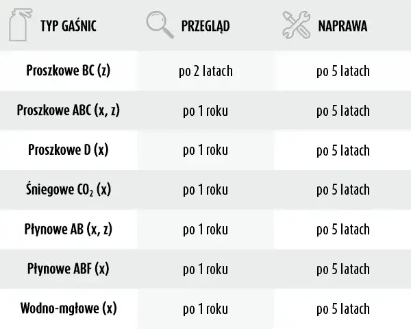 Co ile przegląd gaśnic w budynkach? Poznaj ważne przepisy i terminy