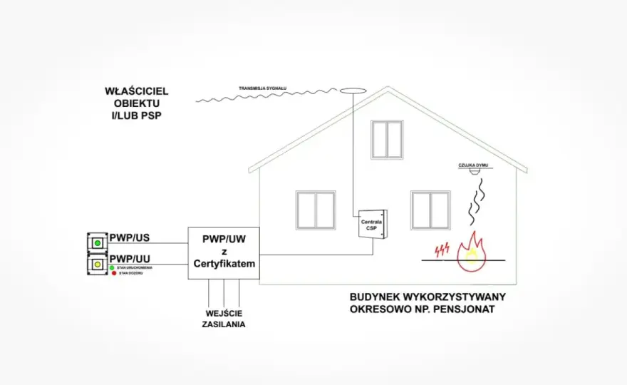 Jakie budynki wymagają uzgodnienia ppoż? Sprawdź, czy twój obiekt to dotyczy